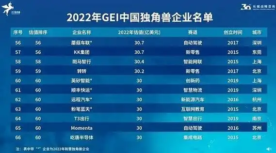 2022年中国独角兽企业榜单发布循环经济产业公司转转集团入选
