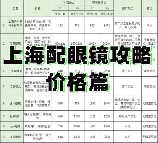 上海配眼镜攻略,依视路蔡司价格