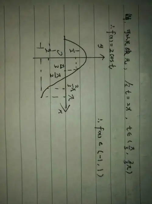f(x)=2cos2x x∈(π/6,π/3)求值域,用图像法
