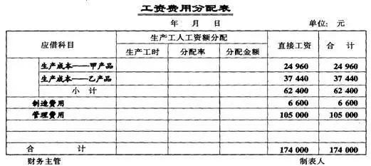 生产工人工资费用分配表