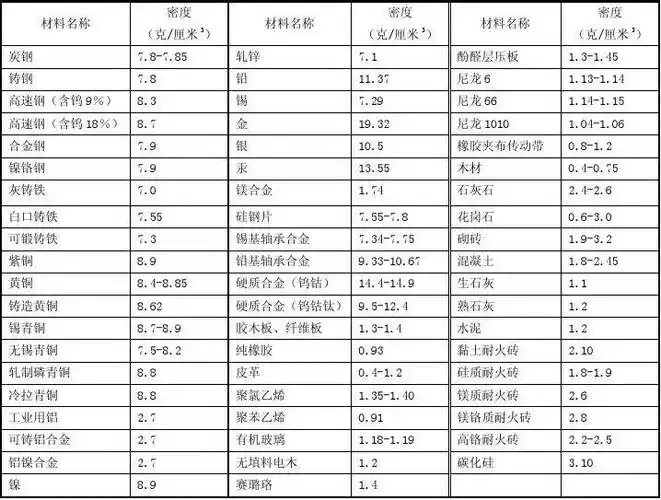 常用材料密度表