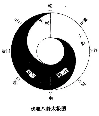 十六,伏羲八卦太极图