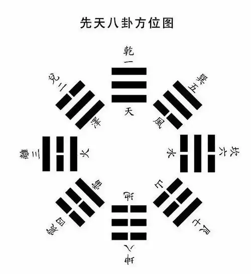 风水入门知识后天八卦与九宫方位
