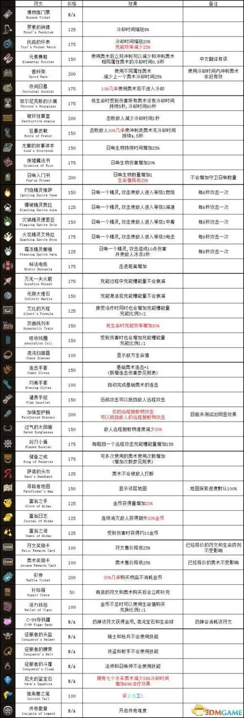 传说法师符文效果都有什么 全符文介绍