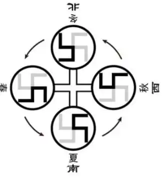 北斗七星与万字符,纳粹符号有关系吗?