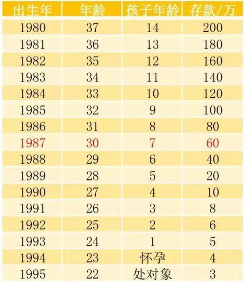 一线城市白领基本的年薪?60万?
