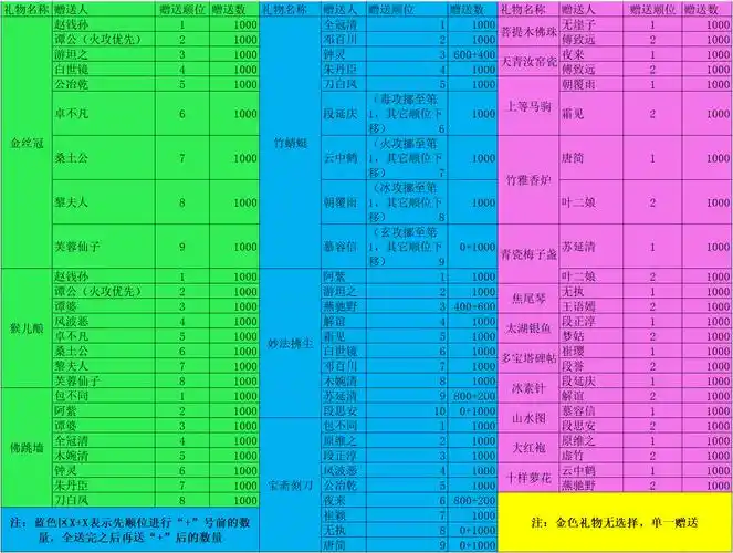 无字谱~~~养成时代的赠礼顺位图 - 第3页 - 天龙茶馆 - 《新天龙八部