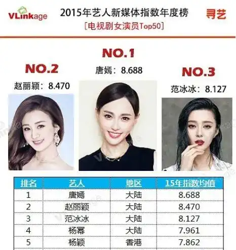 盘点近5年霸占v榜榜首的女星杨紫热巴崛起赵丽颖成为大赢家