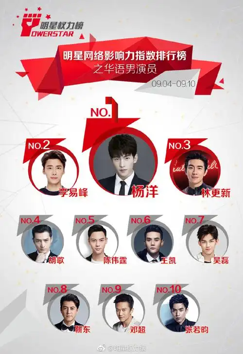 [杨洋][新闻]170914 明星权力榜新一期榜单公开 杨洋再登顶华语男演员