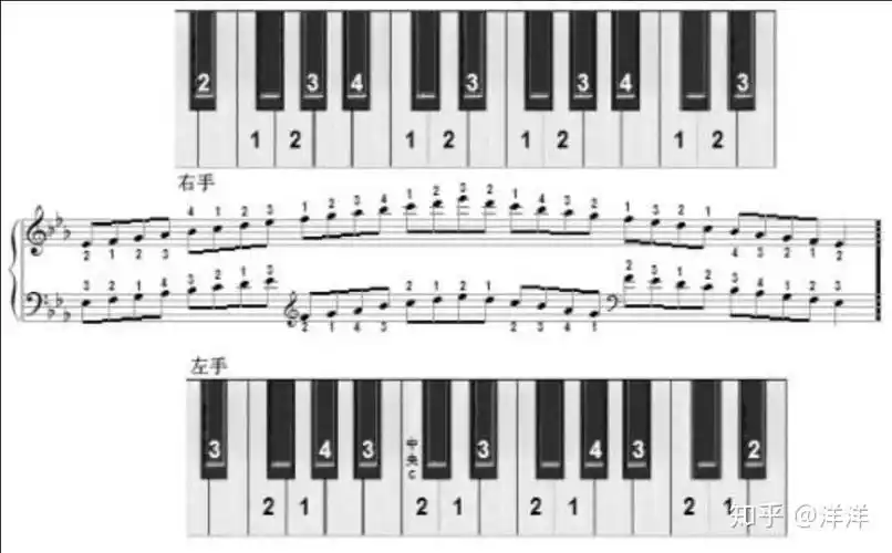 钢琴音阶的指法规律是什么?