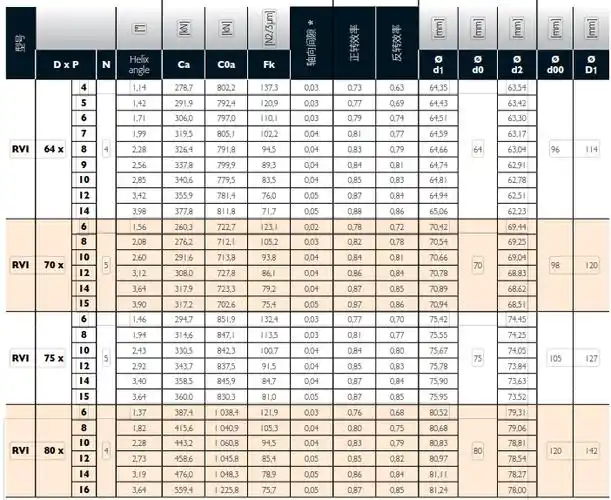 roiivis rvi型行星丝杠 滚珠丝杠轴承