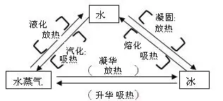 【题文】水的三种状态分别是水,冰和水蒸气.给图中填字,说明它们三者