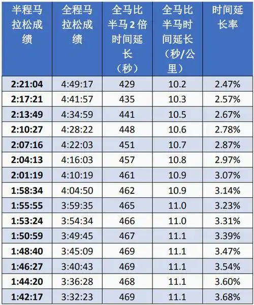 半马与全马成绩究竟存在什么关系?如何才能让跑步训练更加精细有效