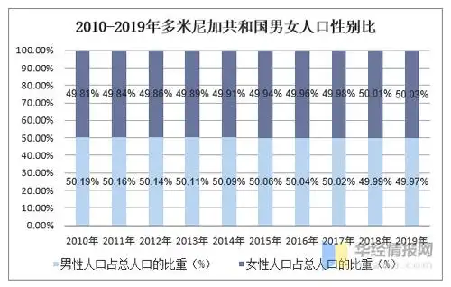 2010-2019年多米尼加共和国人口数量及人口性别,年龄,城乡结构分析