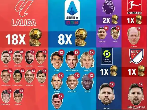 五大联赛出产的金球奖得主个数概要