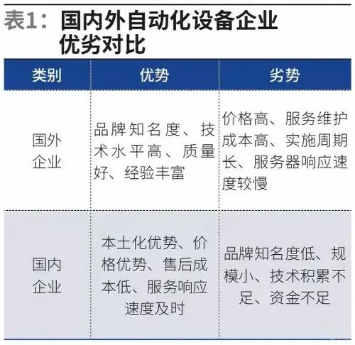 国内外自动化设备企业优劣对比