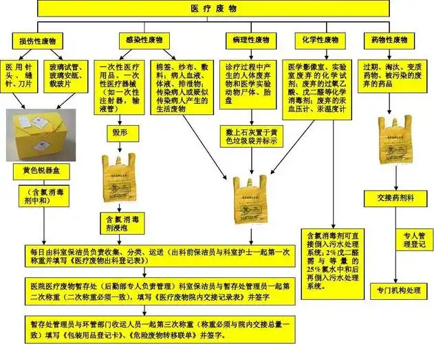 医疗废物分类处置流程图2