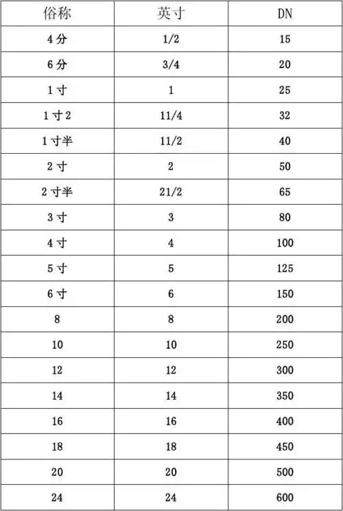 dn,英寸,公分对照表