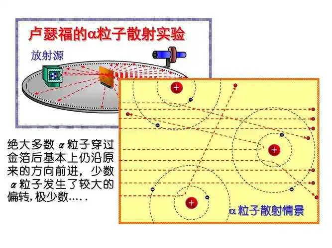 卢瑟福的α 卢瑟福的α粒子散射 实验 卢瑟福的α 卢瑟福的α粒子散射