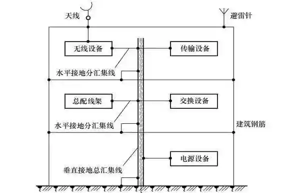 联合接地系统组成联合接地示意图联合接地系统由接地体,接地引入,接地
