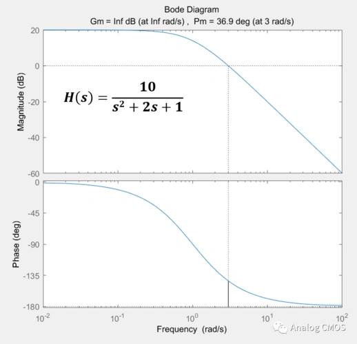 matlab伯德图绘制_bode plots(伯德图)