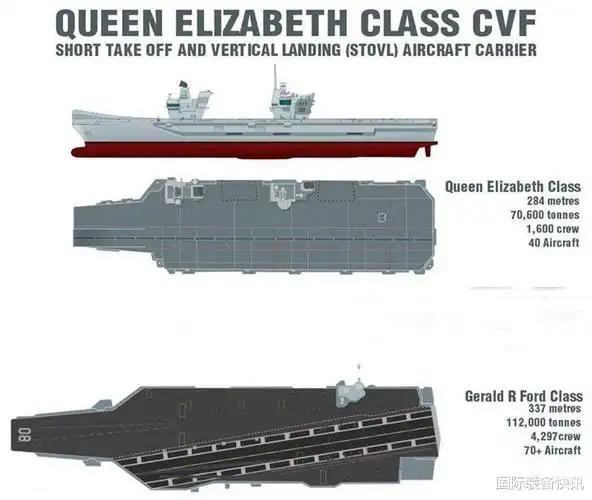 "伊丽莎白"级和"福特"级"伊丽莎白女王"级航母是法国航的对比根据法国