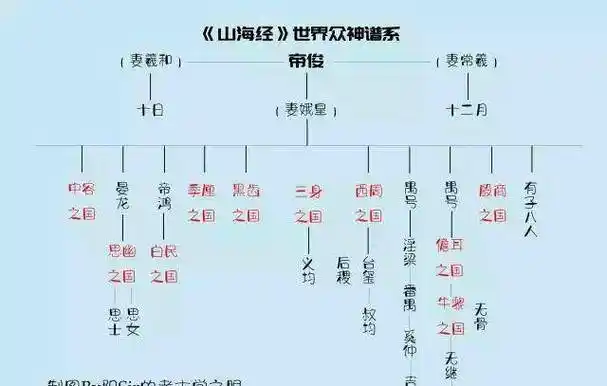原创山海经一文读懂上古神话中的三大神系有何纠葛后裔又是谁