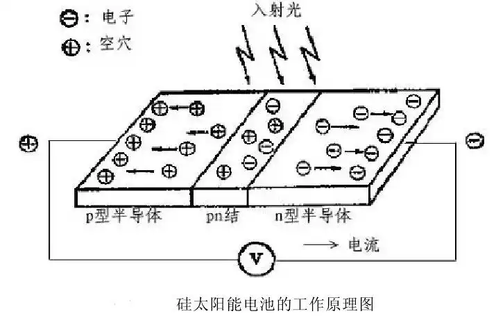 n区的空穴向p区运动,而p区的电子向 n 区运动,最后造成在太阳能电池受