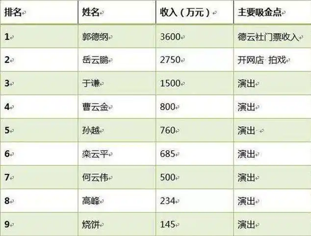 德云社演员收入一览表