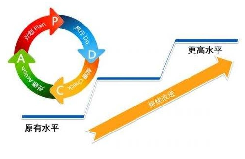 pdca循环