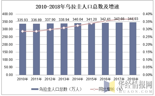 2010-2018年乌拉圭人口总数及人口结构分析