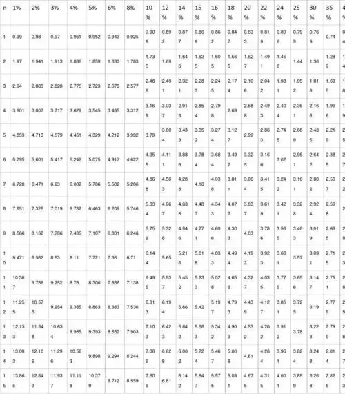 年金现值系数表(pvifa表)