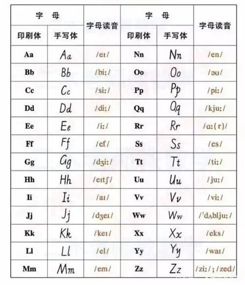 学习英语的基础:26个英文字母