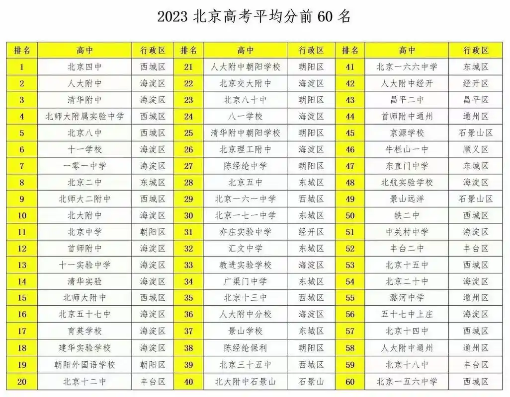 北京2023年高考平均分前60名,网传,看看就好.