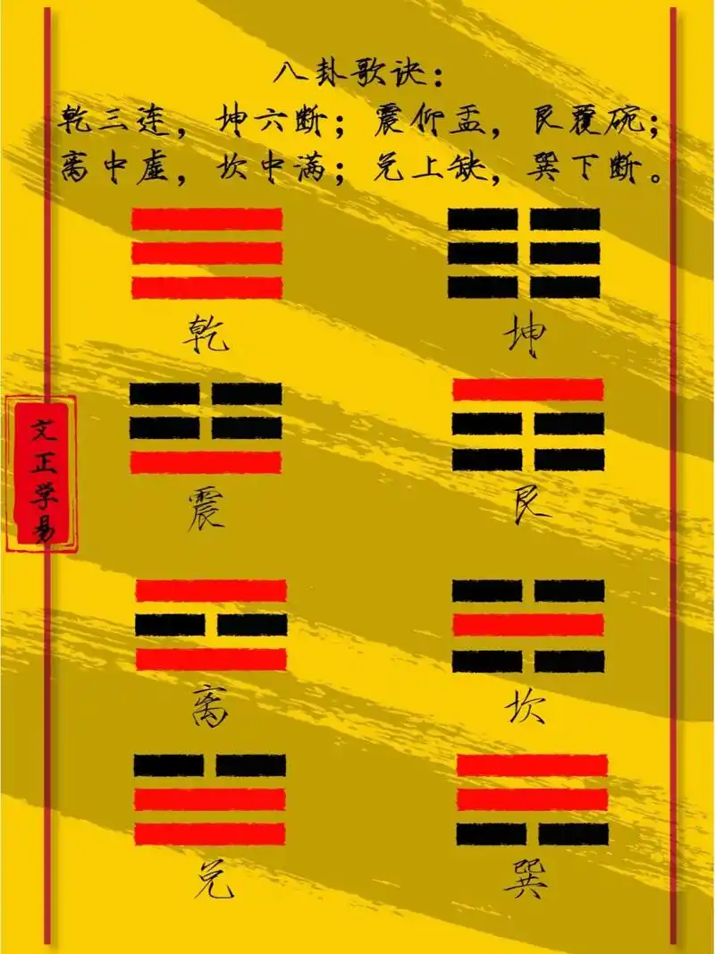 国学智慧 易经  八卦歌诀 歌诀: 乾三连,坤六断;震仰盂,艮覆碗; 离中