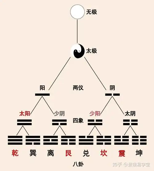 简述:宇宙混沌乃生阴阳,阴阳相合而生四象,四象不足以道万物,而演八卦