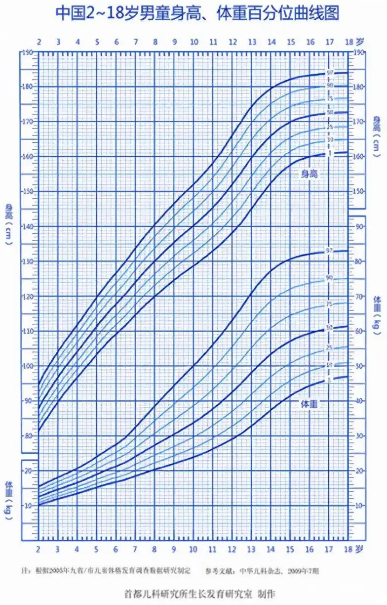 骨龄就是骨骼的年龄,能够较为准确地反应孩子生长发育的真实状况,及早