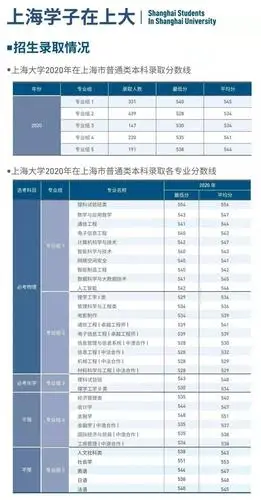 上海上海大学2021年招生计划及历年分数线