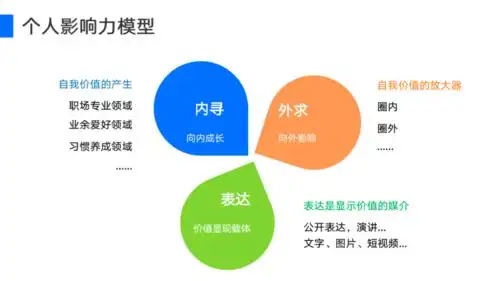 一些关于影响力闭环模型的思考_内容