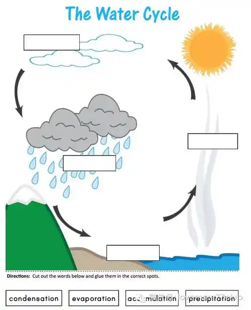11水循环2(赠送模板)这个水循环模板不同之处在于明确画出了整个通道