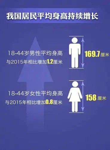 中国男女性成人平均身高出炉 男性为169.7厘米女性为158厘米