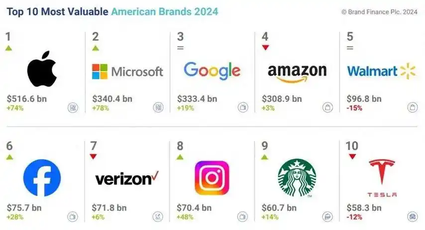 finance)发布"2024美国品牌价值500强"排行榜(us 500 2024)