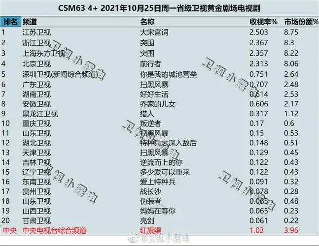 2021年10月25日电视剧收视率排行榜csm63城电视剧收视率排名