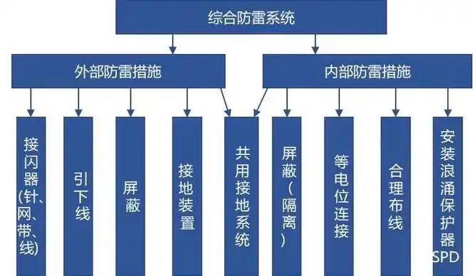 综合防雷系统示意图3.加强防雷安全的日常检测,日常维护与管理.