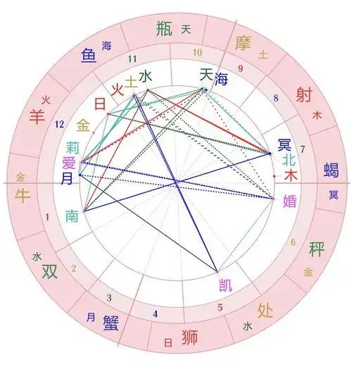 我的星盘都集中在上面呢,是秘密多吗还是什么,12.