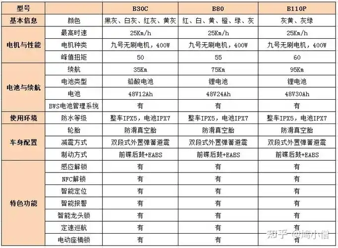 完成了电动摩托车,电动自行车相对全品类的价格段布局