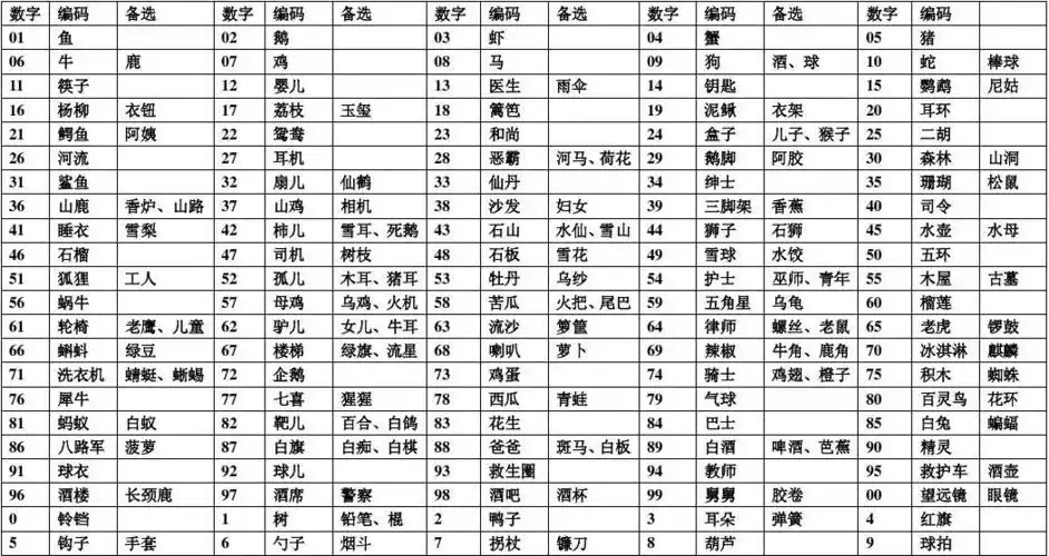 中国记忆力训练网110个数字编码表