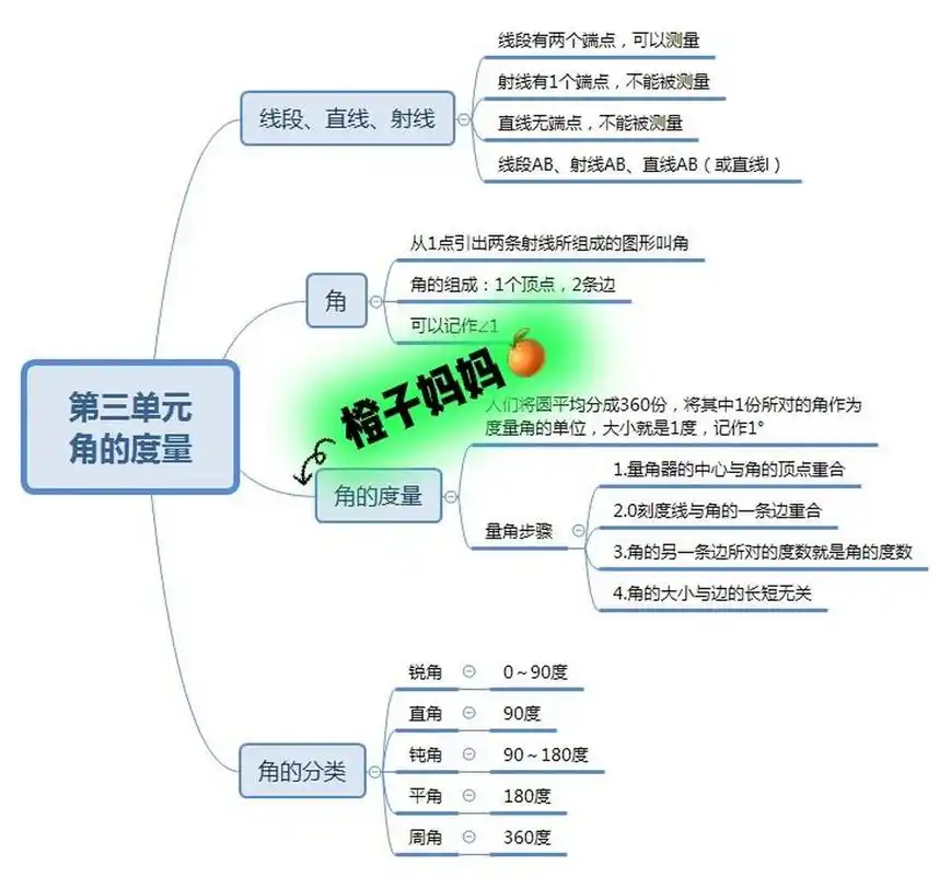 小学数学四年级第三单元思维导图 这个单元算是几何部分的知识了,这