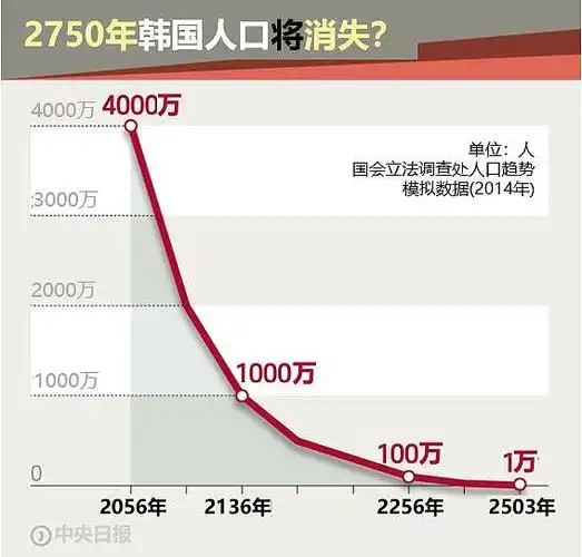 【衰老的韩国,活得太累了】 #韩国人口首次出现负增长# 大家印象中