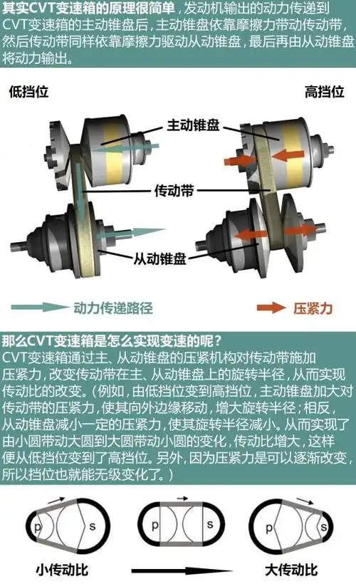 达芬奇不为人知秘密解读cvt无级变速箱